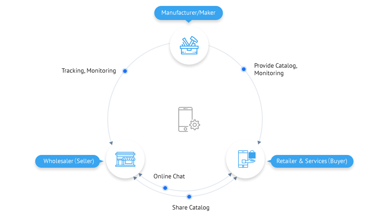 Sales & Marketing Mobile App for Manufacturers, Sellers & Buyers