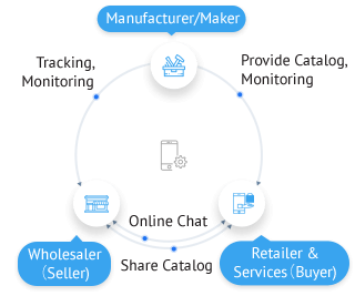 Sales & Marketing Mobile App for Manufacturers, Sellers & Buyers